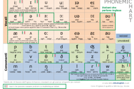 La tavola dei fonemi per una pronuncia inglese perfetta