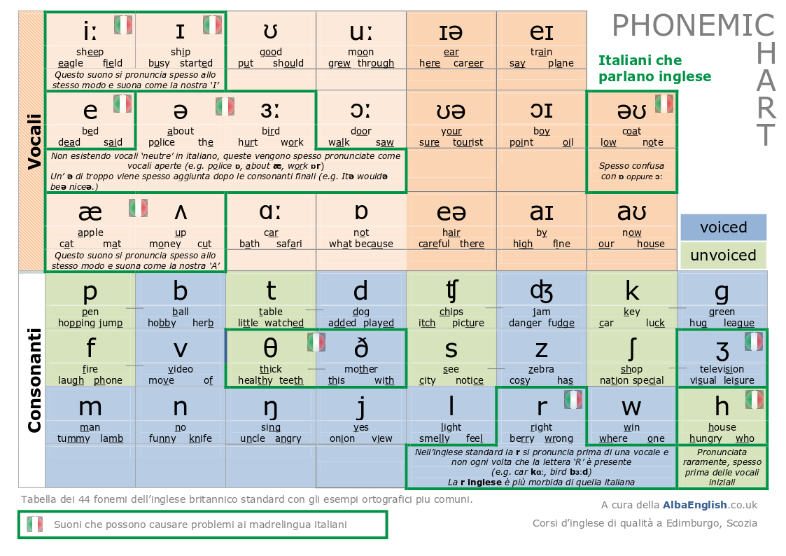 La tavola dei fonemi per una pronuncia inglese perfetta