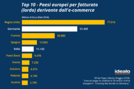 L’e-commerce tedesco può aiutare le aziende italiane. Ma per farlo è necessario che l’Italia si apra alla Germania