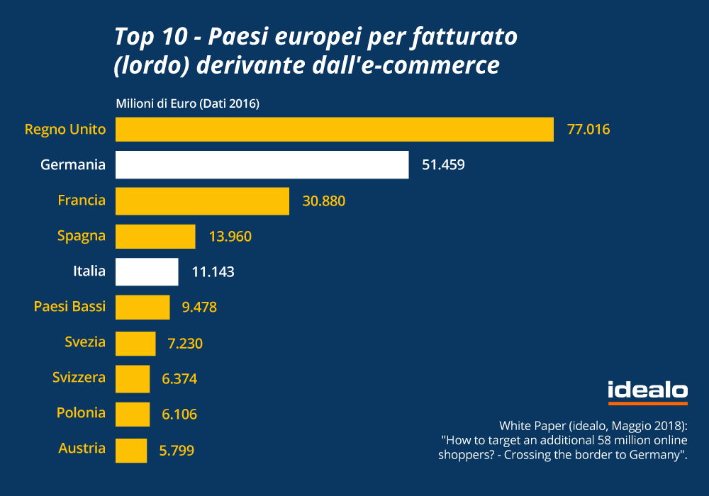 L’e-commerce tedesco può aiutare le aziende italiane. Ma per farlo è necessario che l’Italia si apra alla Germania
